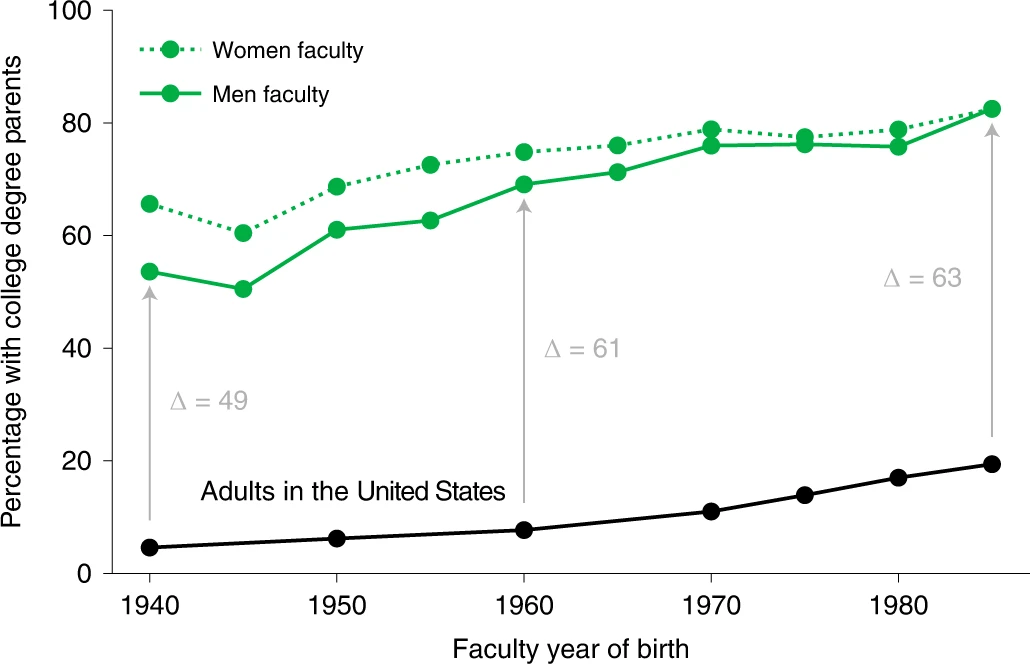 Socioeconomic roots of academic faculty