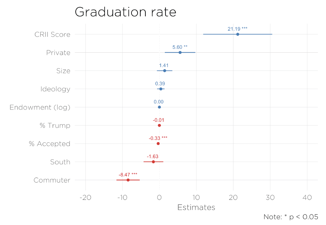 Campus rights and inclusivity practices correlate with graduation rates